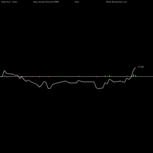 Force Index chart First Bank FRBA share USA Stock Exchange 