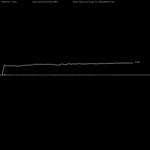 Force Index chart Fiesta Restaurant Group, Inc. FRGI share USA Stock Exchange 