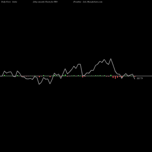 Force Index chart Frontline Ltd. FRO share USA Stock Exchange 