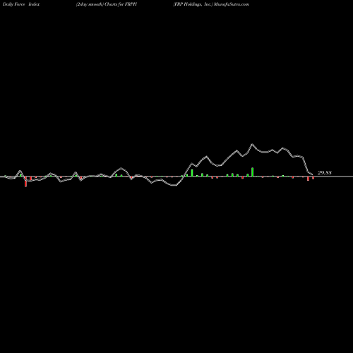 Force Index chart FRP Holdings, Inc. FRPH share USA Stock Exchange 