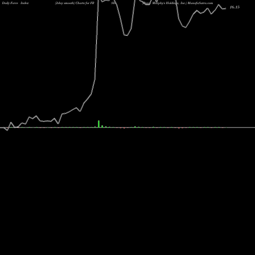 Force Index chart Papa Murphy's Holdings, Inc. FRSH share USA Stock Exchange 