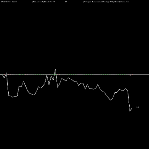 Force Index chart Foresight Autonomous Holdings Ltd. FRSX share USA Stock Exchange 