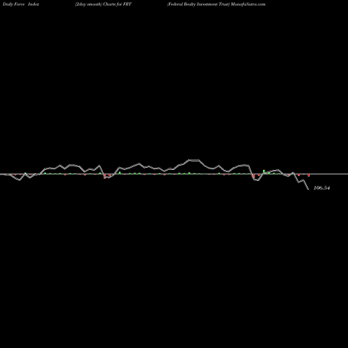 Force Index chart Federal Realty Investment Trust FRT share USA Stock Exchange 