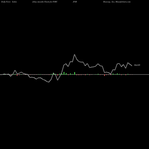 Force Index chart FSB Bancorp, Inc. FSBC share USA Stock Exchange 