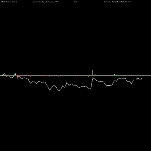 Force Index chart FS Bancorp, Inc. FSBW share USA Stock Exchange 