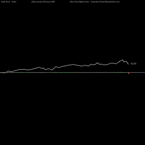 Force Index chart First Trust High Income Long Short Fund FSD share USA Stock Exchange 