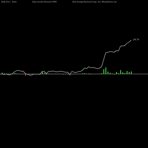 Force Index chart First Savings Financial Group, Inc. FSFG share USA Stock Exchange 