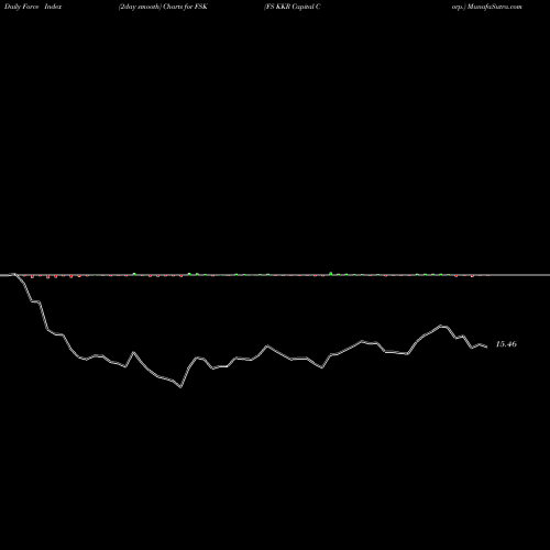 Force Index chart FS KKR Capital Corp. FSK share USA Stock Exchange 