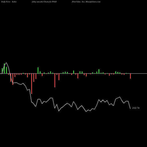 Force Index chart First Solar, Inc. FSLR share USA Stock Exchange 