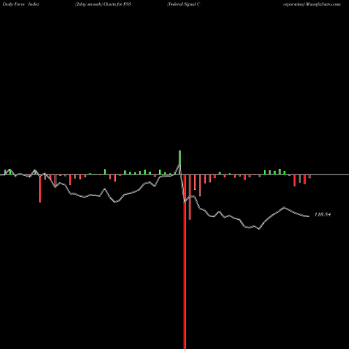 Force Index chart Federal Signal Corporation FSS share USA Stock Exchange 
