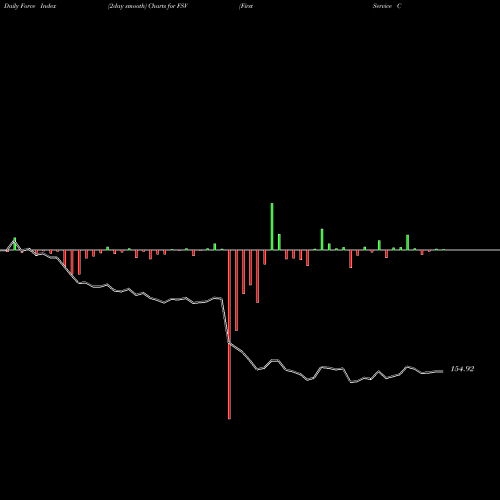Force Index chart FirstService Corporation FSV share USA Stock Exchange 