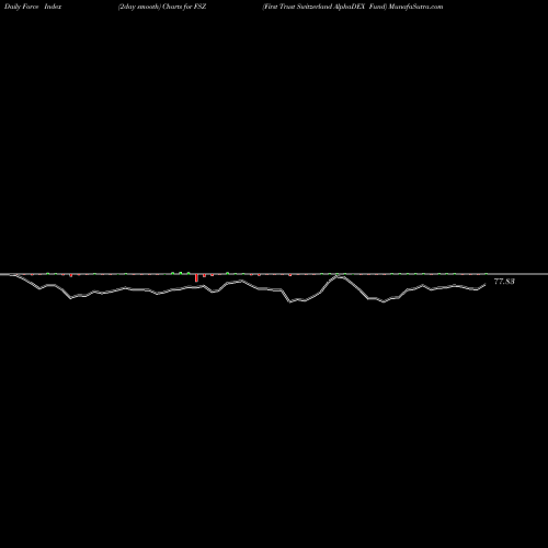 Force Index chart First Trust Switzerland AlphaDEX Fund FSZ share USA Stock Exchange 