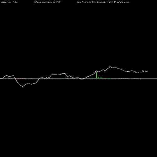 Force Index chart First Trust Indxx Global Agriculture ETF FTAG share USA Stock Exchange 