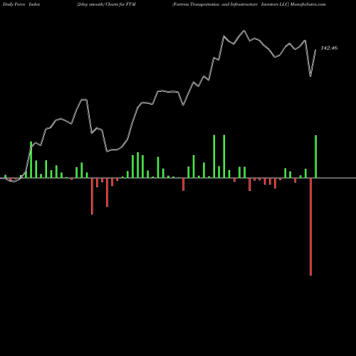 Force Index chart Fortress Transportation And Infrastructure Investors LLC FTAI share USA Stock Exchange 