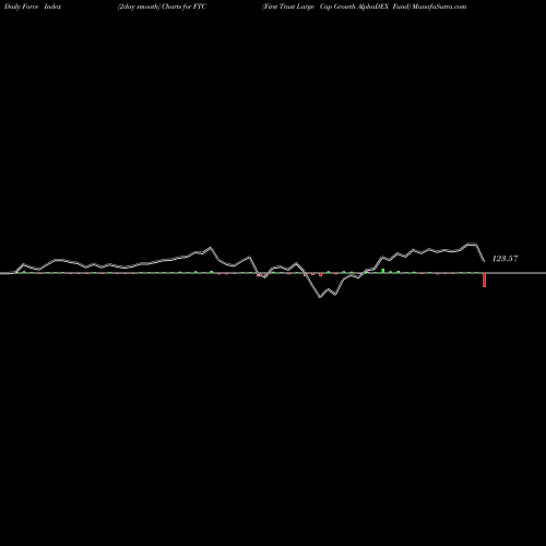 Force Index chart First Trust Large Cap Growth AlphaDEX Fund FTC share USA Stock Exchange 