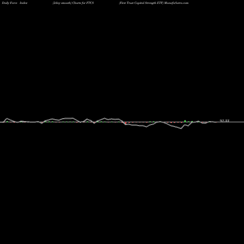 Force Index chart First Trust Capital Strength ETF FTCS share USA Stock Exchange 