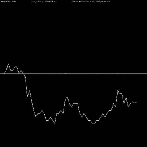 Force Index chart Future FinTech Group Inc. FTFT share USA Stock Exchange 