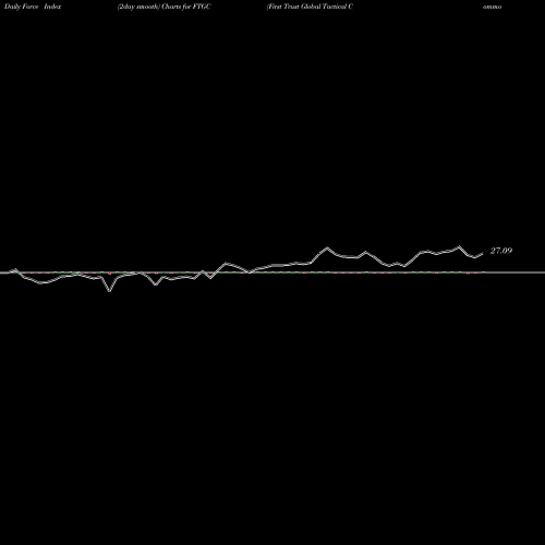 Force Index chart First Trust Global Tactical Commodity Strategy Fund FTGC share USA Stock Exchange 