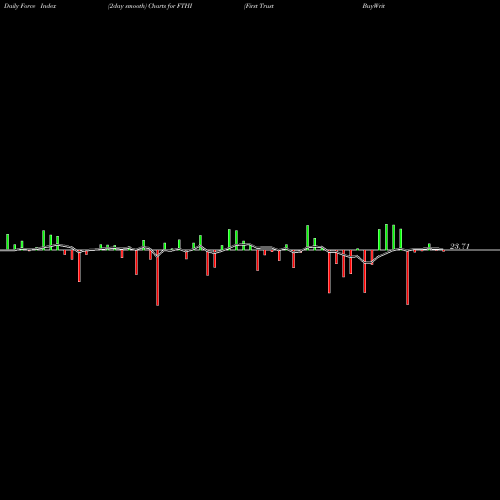 Force Index chart First Trust BuyWrite Income ETF FTHI share USA Stock Exchange 