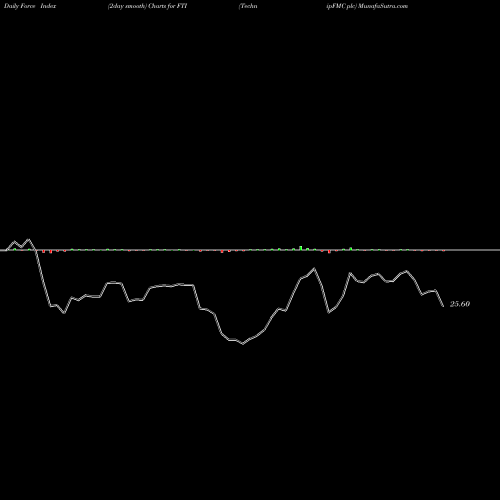 Force Index chart TechnipFMC Plc FTI share USA Stock Exchange 