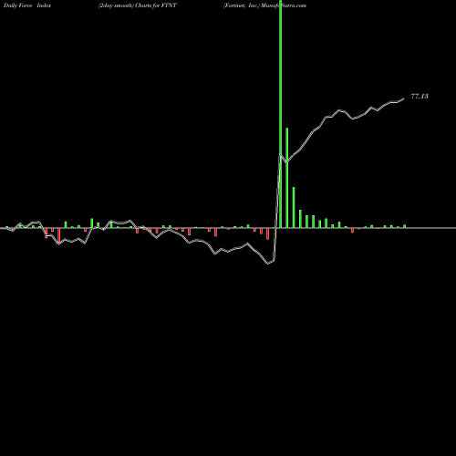 Force Index chart Fortinet, Inc. FTNT share USA Stock Exchange 