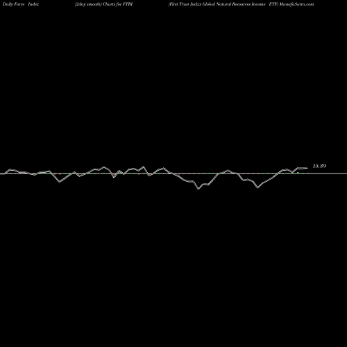 Force Index chart First Trust Indxx Global Natural Resources Income ETF FTRI share USA Stock Exchange 