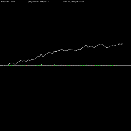 Force Index chart Fortis Inc. FTS share USA Stock Exchange 