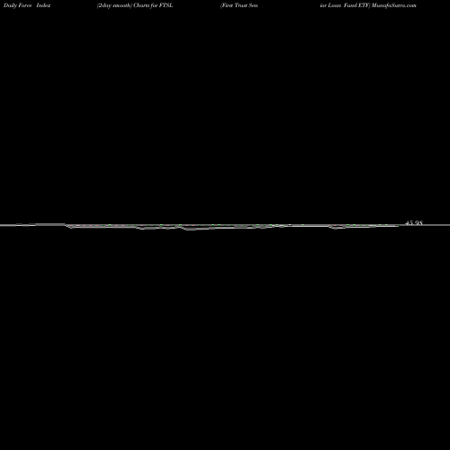 Force Index chart First Trust Senior Loan Fund ETF FTSL share USA Stock Exchange 