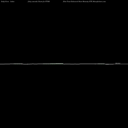 Force Index chart First Trust Enhanced Short Maturity ETF FTSM share USA Stock Exchange 