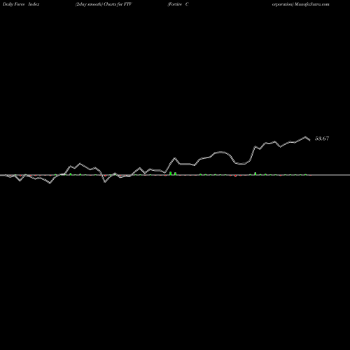 Force Index chart Fortive Corporation FTV share USA Stock Exchange 