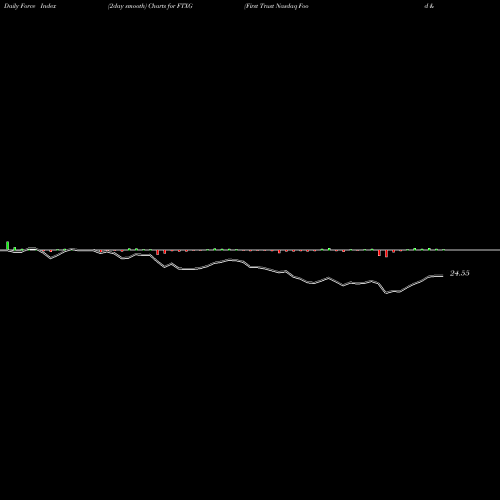 Force Index chart First Trust Nasdaq Food & Beverage ETF FTXG share USA Stock Exchange 