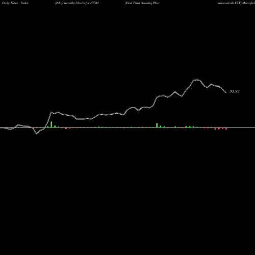 Force Index chart First Trust Nasdaq Pharmaceuticals ETF FTXH share USA Stock Exchange 