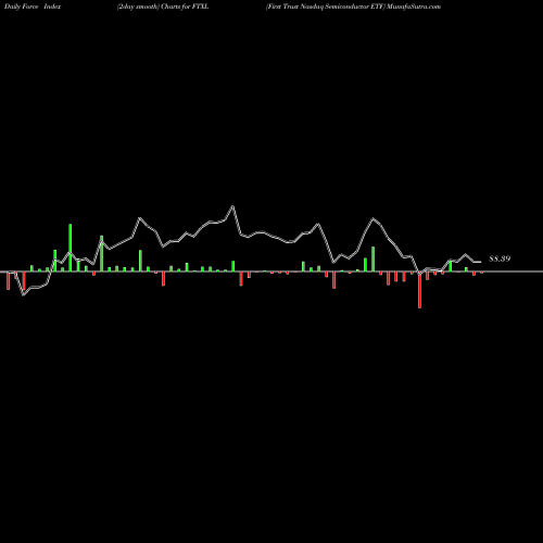 Force Index chart First Trust Nasdaq Semiconductor ETF FTXL share USA Stock Exchange 