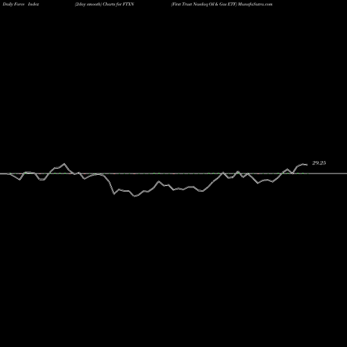 Force Index chart First Trust Nasdaq Oil & Gas ETF FTXN share USA Stock Exchange 