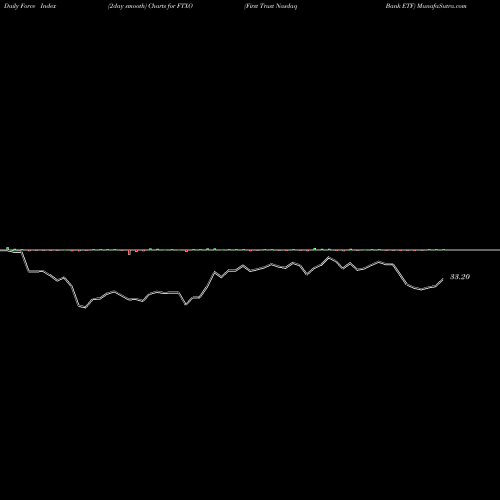 Force Index chart First Trust Nasdaq Bank ETF FTXO share USA Stock Exchange 