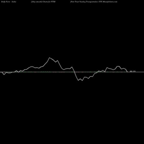 Force Index chart First Trust Nasdaq Transportation ETF FTXR share USA Stock Exchange 