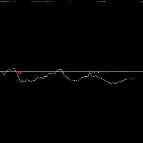 Force Index chart H. B. Fuller Company FUL share USA Stock Exchange 