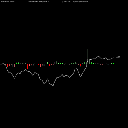 Force Index chart Cedar Fair, L.P. FUN share USA Stock Exchange 