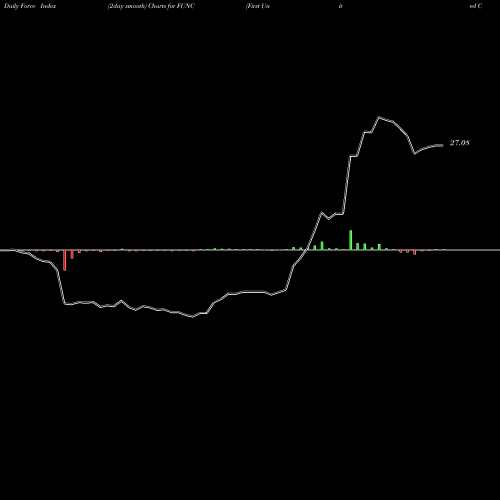 Force Index chart First United Corporation FUNC share USA Stock Exchange 