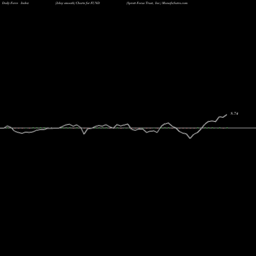 Force Index chart Sprott Focus Trust, Inc. FUND share USA Stock Exchange 