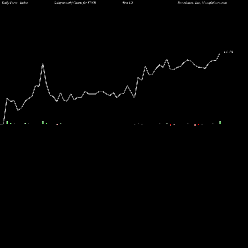 Force Index chart First US Bancshares, Inc. FUSB share USA Stock Exchange 