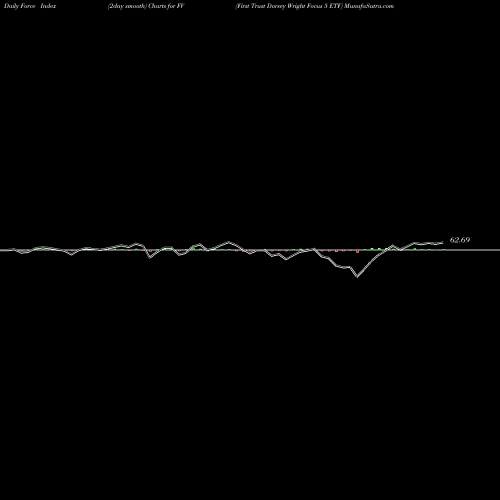 Force Index chart First Trust Dorsey Wright Focus 5 ETF FV share USA Stock Exchange 