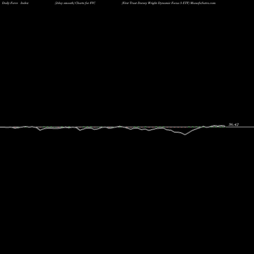 Force Index chart First Trust Dorsey Wright Dynamic Focus 5 ETF FVC share USA Stock Exchange 