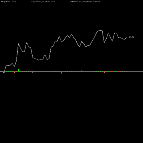 Force Index chart FVCBankcorp, Inc. FVCB share USA Stock Exchange 