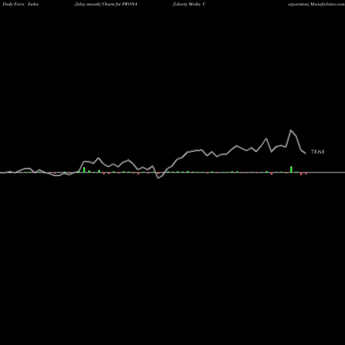 Force Index chart Liberty Media Corporation FWONA share USA Stock Exchange 