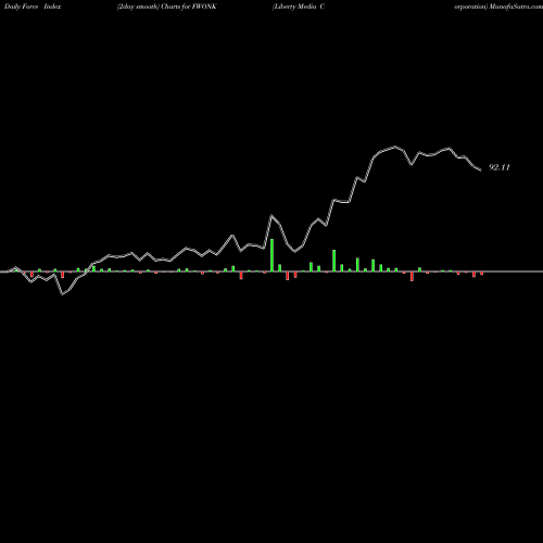 Force Index chart Liberty Media Corporation FWONK share USA Stock Exchange 