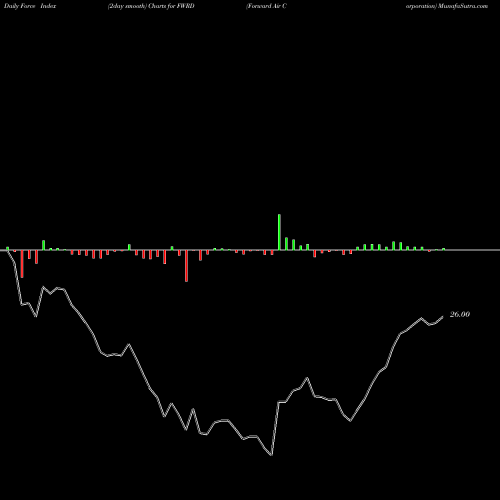 Force Index chart Forward Air Corporation FWRD share USA Stock Exchange 