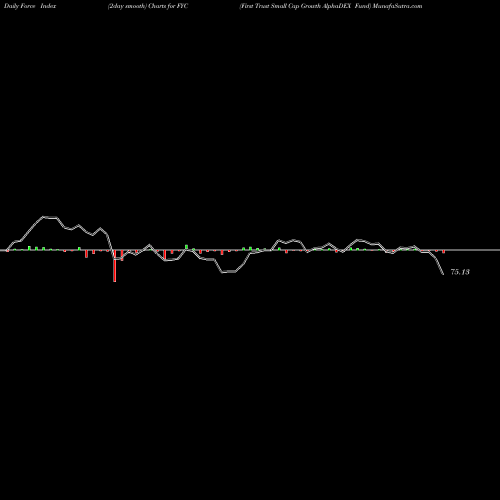 Force Index chart First Trust Small Cap Growth AlphaDEX Fund FYC share USA Stock Exchange 