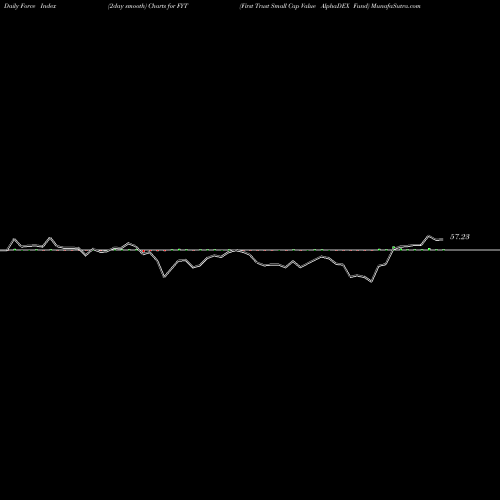 Force Index chart First Trust Small Cap Value AlphaDEX Fund FYT share USA Stock Exchange 