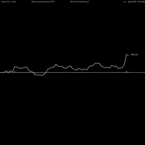 Force Index chart First Trust Small Cap Core AlphaDEX Fund FYX share USA Stock Exchange 